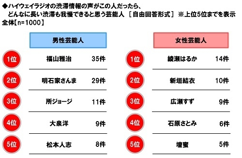 ハイウェイラジオの渋滞情報の声がこの人だったら、どんなに長い渋滞も我慢できると思う芸能人