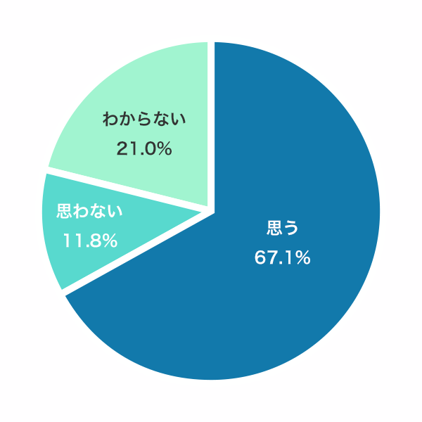 家庭を大事にしていると思いますか？