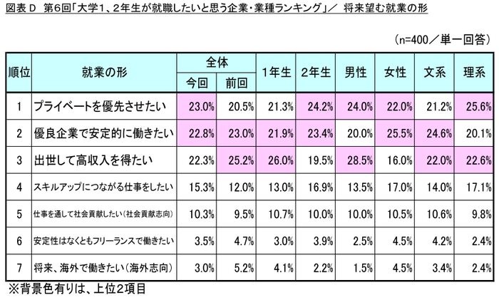 図表D_将来望む就業の形