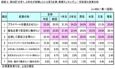 図表D_将来望む就業の形