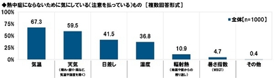 熱中症にならないために気にしているもの