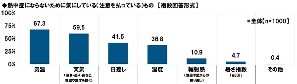 熱中症にならないために気にしているもの