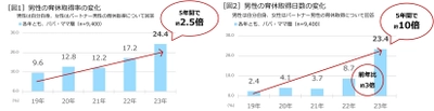 積水ハウス、2019年開始「男性育休白書」が5周年、日本全国の小学生以下の子どもを持つ男女に男性育休の実態を調査  「男性育休白書 2023」発表！ 5年間の男性育休実態の変遷 男性の育休取得率は2.5倍、育休取得日数は10倍にも 全国ランキングは2年連続で高知県が1位