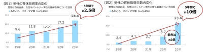 男性の育休取得率の変化