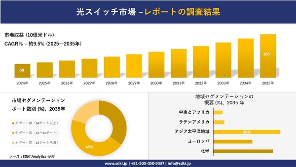 光スイッチ市場レポート概要