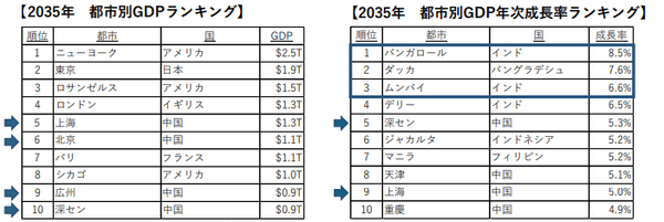 出典:World Economic Forum、SVPジャパン作成 https://www.weforum.org/agenda/2019/10/cities-in2035?fbclid=IwAR2t7QZ7DnQOxFfjFew42dIPKr6yJ6jBygdHn_PN0T9IA1WXYW3njOyTRCI