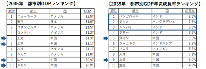 出典:World Economic Forum、SVPジャパン作成 https://www.weforum.org/agenda/2019/10/cities-in2035?fbclid=IwAR2t7QZ7DnQOxFfjFew42dIPKr6yJ6jBygdHn_PN0T9IA1WXYW3njOyTRCI