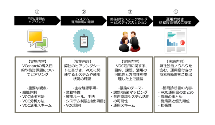 「VContact」導入支援のしくみ