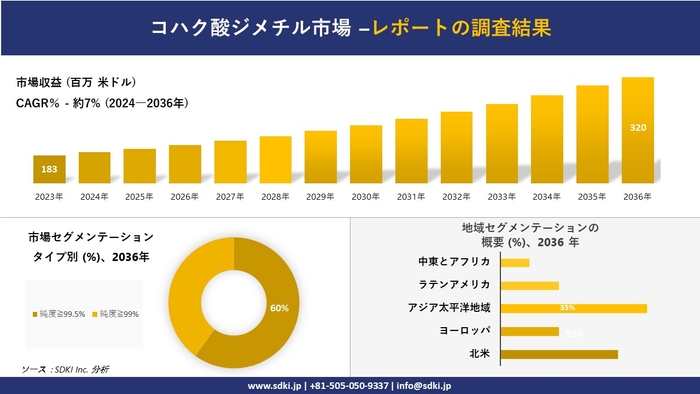 世界のコハク酸ジメチル産業概要