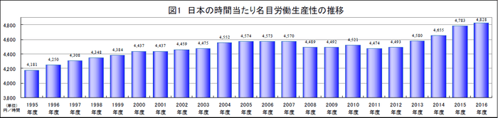 図1：日本の時間当たり名目労働生産性の推移