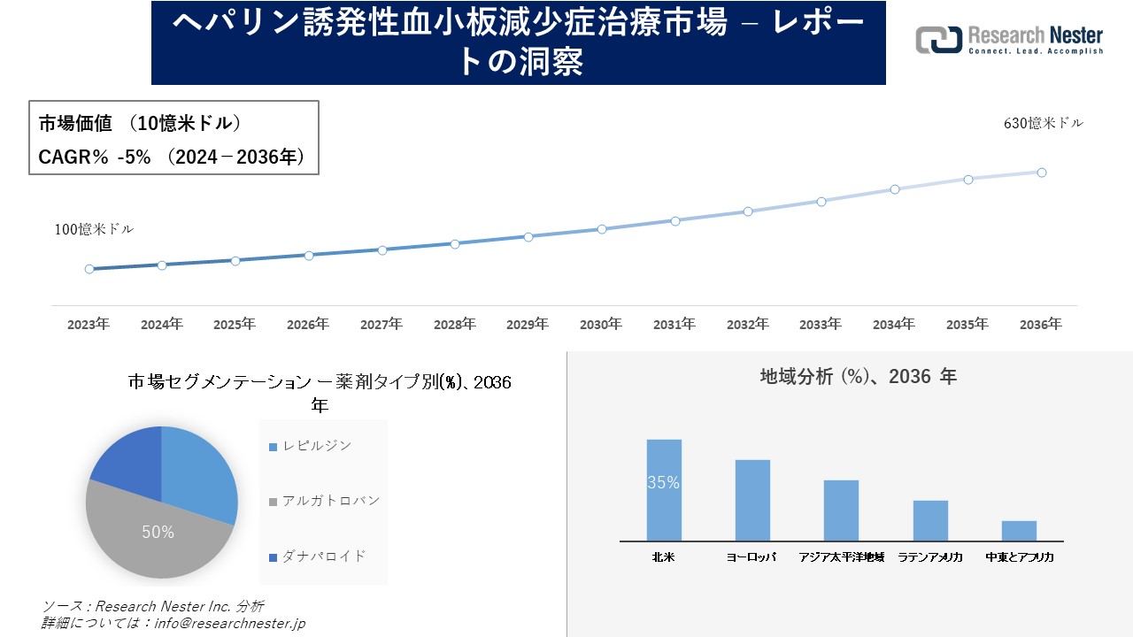 ヘパリン誘発性血小板減少症治療市場調査の発展、傾向、需要