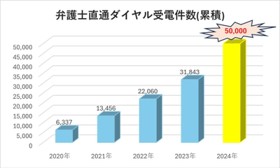 法律の専門家　弁護士へダイレクトに無料電話相談 「弁護士直通ダイヤル」 受電件数5万件を突破