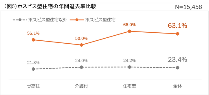 (図5)年間退去率