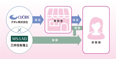 商品購入と補償のしくみ