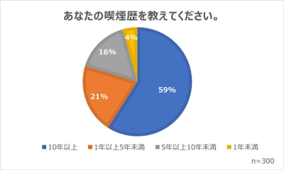 喫煙者の意識調査(2022年11月)の結果を公開　 喫煙者を取り巻く状況と企業が取り組む分煙対策