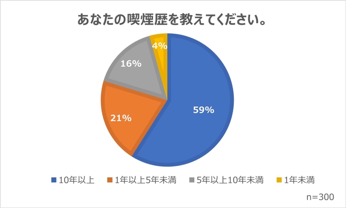 喫煙歴