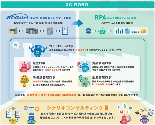 ペーパーレスによる現場の電子化から RPAによる業務の自動化を可能にするソリューション 『XC-ROBO』を7月初旬から提供開始！