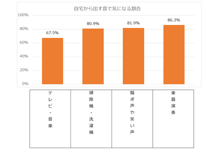 自宅から出す音で気になる割合