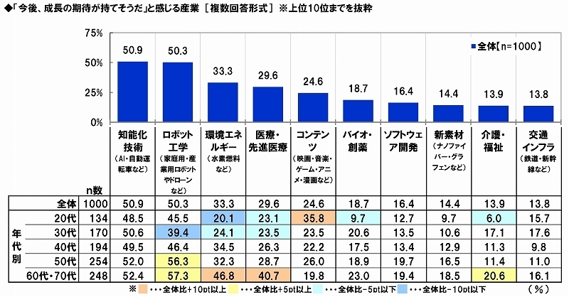 今後の成長期待産業