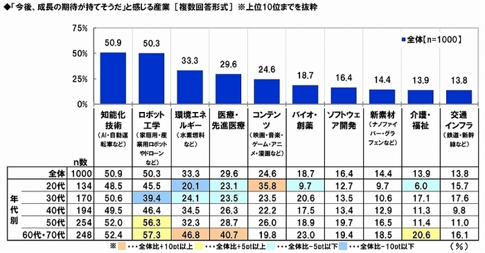 今後の成長期待産業