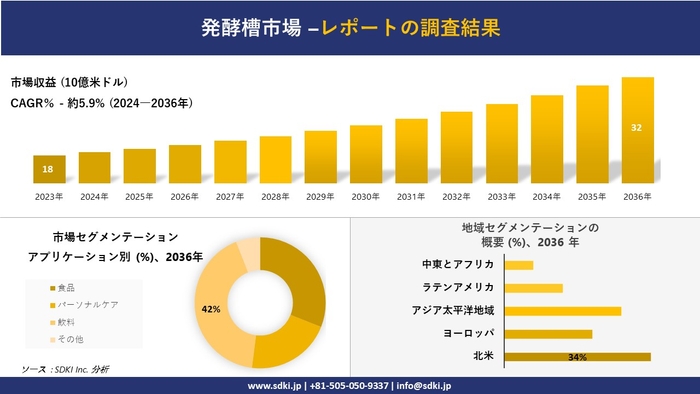 発酵槽市場の発展