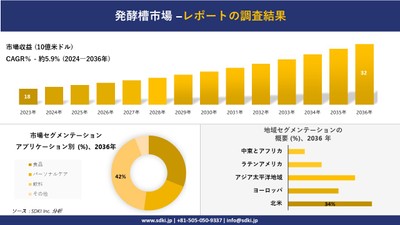 発酵槽市場の発展