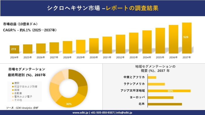 シクロヘキサン市場レポート概要