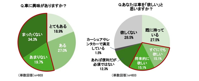 Q.車に興味がありますか？／Q.あなたは車を「欲しい」と思いますか？