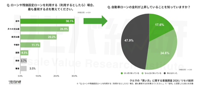 Q. ローンや残価設定ローンを利用する(利用するとしたら)場合、最も重視する点を教えてください。/Q. 自動車ローンの金利が上昇していることを知っていますか?