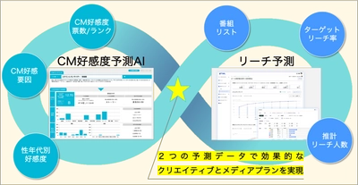 スイッチメディア、朝日広告社と CM好感度の予測AIを活用した「クリエイティブ＆リーチ予測サービス」の概念実証を開始