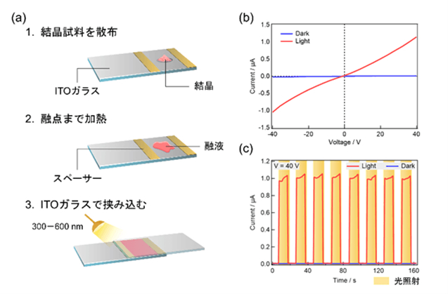 図2:融解挙動を利用した光電子デバイスの作製手順(a)と作製したデバイスの電流-電圧特性(b)