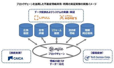 ブロックチェーンを活用した不動産情報共有・利用実証実験を LIFULL、ＣＡＩＣＡ、テックビューロの３社で開始