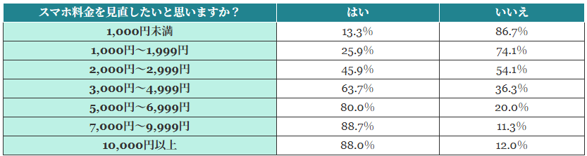 (表)【現在の月額料金別】スマホ料金を見直したいと思う人の割合