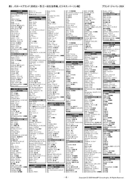 表4:ノミネートブランド(業種別一覧1)【一般生活者編、ビジネス・パーソン編】