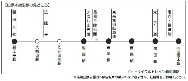 田原本線沿線の見どころ