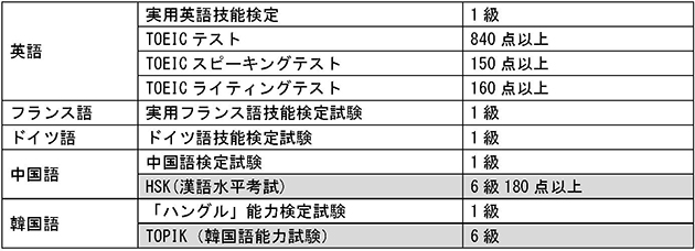 【国家試験:通訳案内士(日本政府観光局)外国語筆記試験免除対象(参考)】