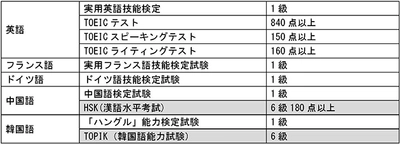 留学生の母国語で国際交流パーティー開催　国際学部国際学科東アジア専攻1期生が、実践で語学力試し