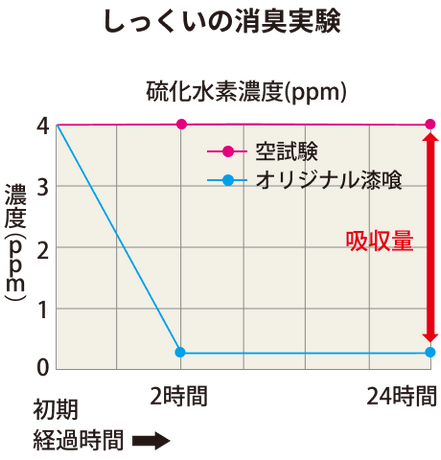 試験委託機関／一般社団法人ボーゲン品質評価機構 ■無添加住宅しっくいを５LスマートパックPAにセットし、一定濃度の硫化水素を封入し各時間後の濃度を測定した。  ※硫化水素：糞尿・生ごみ・野菜や卵の腐敗臭