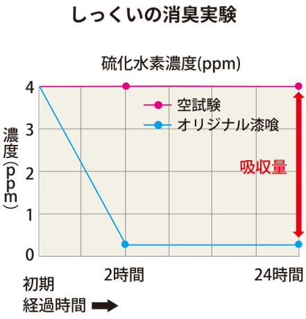 試験委託機関/一般社団法人ボーゲン品質評価機構 ■無添加住宅しっくいを5LスマートパックPAにセットし、一定濃度の硫化水素を封入し各時間後の濃度を測定した。 ※硫化水素:糞尿・生ごみ・野菜や卵の腐敗臭