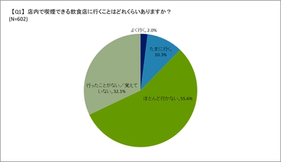 喫煙者の飲食店に関する意識調査(2025年12月)の結果を公開　 飲食店の分煙対策の必要性に迫る