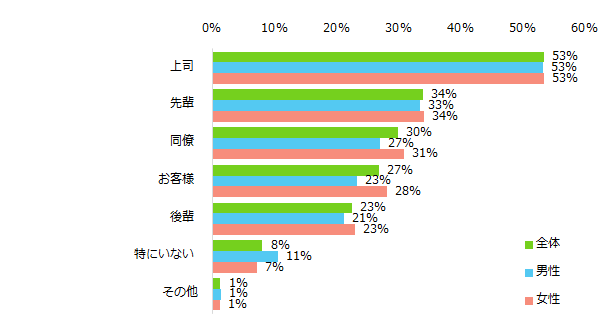 今までのアルバイト先で「困った人だ」と思ったのはどんな人でしたか?(複数回答可)