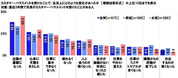 カスタマー・ハラスメントを受けたことで、生活上にどのような変化があったか