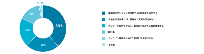 コロナウイルスの採用活動影響調査7