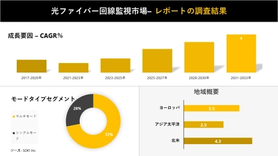 光ファイバー回線監視市場の発展、動向、巨大な需要、成長分析および予測2023ー2035年