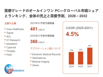 グローバル医療グレードのオールインワン PC市場の成長分析：市場規模、浸透率、需要変動2026