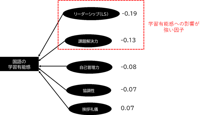 国語の学習有能感への影響が強い因子