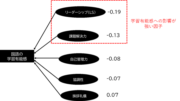 国語の学習有能感への影響が強い因子