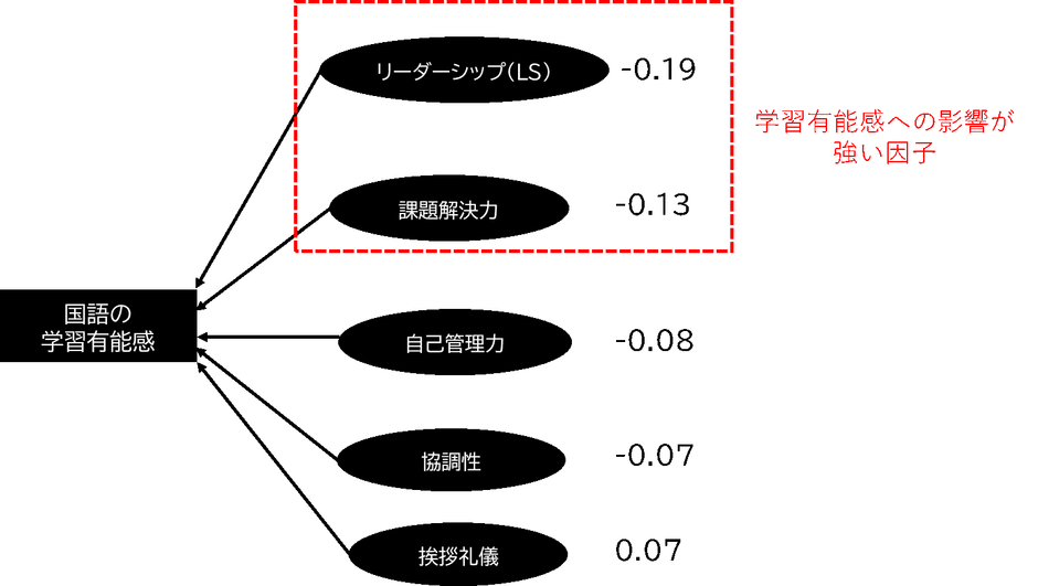 国語の学習有能感への影響が強い因子
