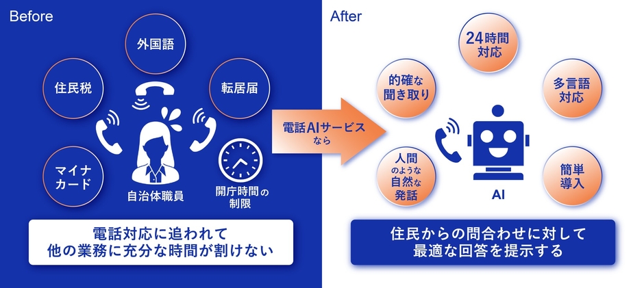 電話AIサービスの活用イメージ