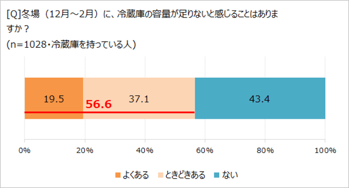 冬に冷蔵庫の容量不足を感じるか